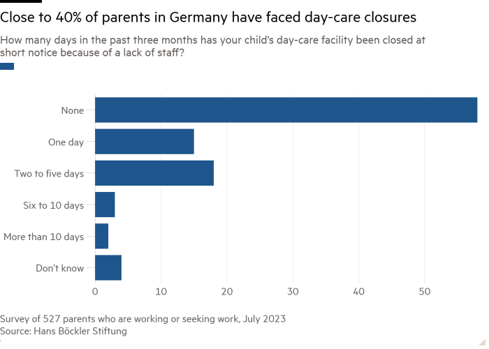 Гистограмма: сколько дней за последние три месяца детский сад вашего ребенка закрывался в срочном порядке из-за нехватки персонала?  около 40% родителей в Германии столкнулись с закрытием детских садов