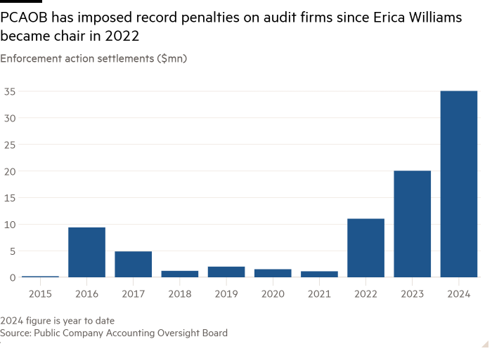 Столбчатая диаграмма урегулирования правоприменительных действий (млн долларов США), показывающая, что PCAOB наложило рекордные штрафы на аудиторские фирмы с тех пор, как Эрика Уильямс стала председателем в 2022 году.