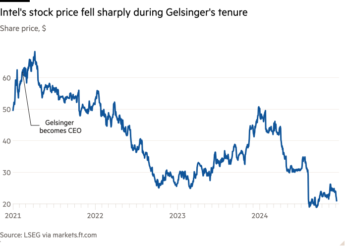 Линейный график цены акций в долларах, показывающий, что цена акций Intel резко упала во время правления Гелсингера.
