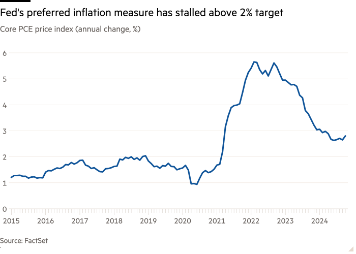 Линейный график базового индекса цен PCE (годовое изменение, %), показывающий, что предпочтительный показатель инфляции ФРС остановился выше целевого показателя в 2%.