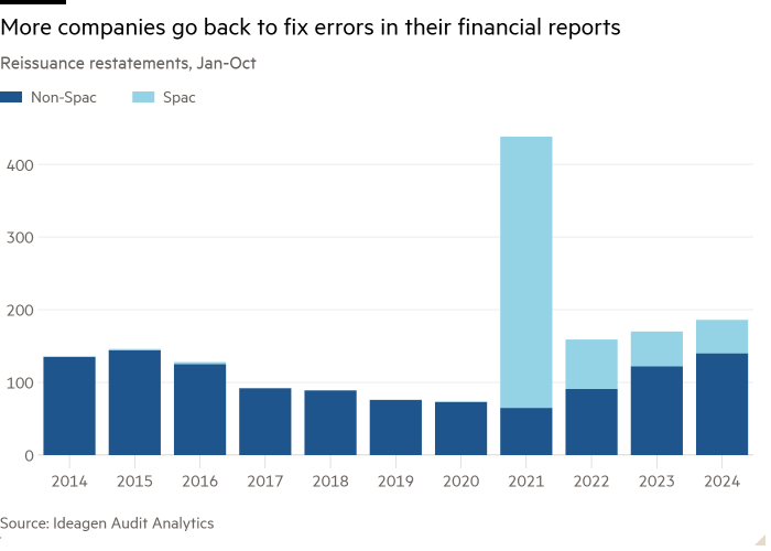 Столбчатая диаграмма переотчетов по перевыпускам, январь-октябрь, показывающая, что все больше компаний возвращаются к исправлению ошибок в своих финансовых отчетах.