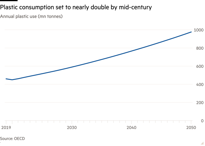 Линейный график годового использования пластика (млн тонн), показывающий, что к середине века потребление пластика вырастет почти вдвое