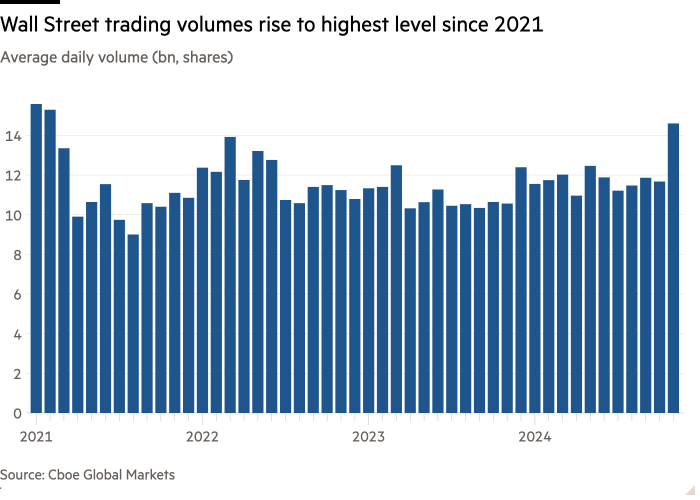 Столбчатая диаграмма среднего дневного объема (млрд акций), показывающая, что объемы торгов на Уолл-стрит выросли до самого высокого уровня с 2021 года.