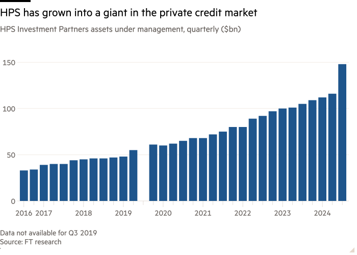 Столбчатая диаграмма активов HPS Investment Partners под управлением, поквартально (млрд долларов США), показывающая, что HPS превратилась в гиганта на рынке частного кредитования.
