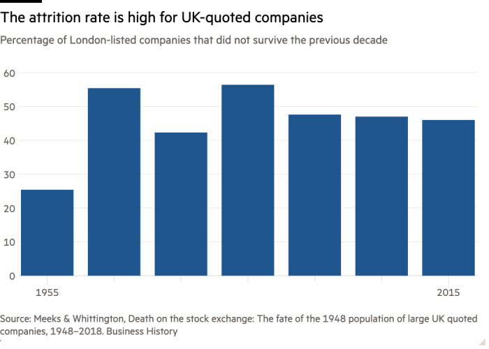 Столбчатая диаграмма, показывающая процент компаний, котирующихся на Лондонской фондовой бирже, которые не пережили предыдущее десятилетие, показывает, что уровень истощения компаний, котирующихся в Великобритании, высок. 