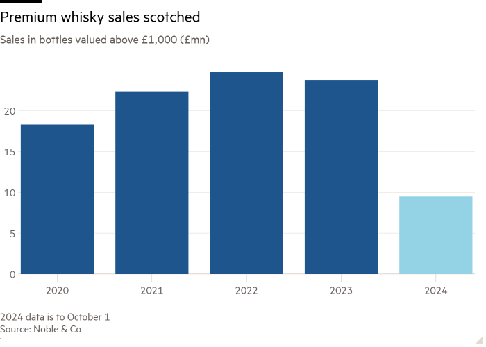 Столбчатая диаграмма продаж в бутылках стоимостью более 1000 фунтов стерлингов (млн фунтов стерлингов), показывающая продажи виски премиум-класса, уничтоженные