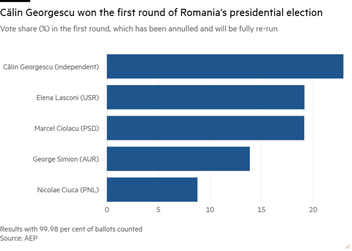 Гистограмма доли голосов (%) в первом туре, который был аннулирован и будет полностью повторен, показывает, что Кэлин Георгеску выиграл первый тур президентских выборов в Румынии.