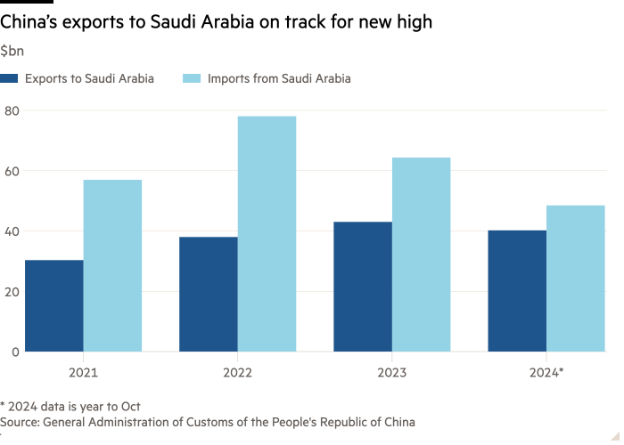 Столбчатая диаграмма на сумму в миллиарды долларов, показывающая, что экспорт Китая в Саудовскую Аравию находится на пути к новому максимуму