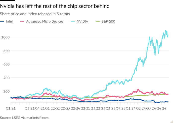 Линейный график цены акций и индекса, пересчитанный в долларовом выражении, показывает, что Nvidia оставила остальную часть сектора чипов позади