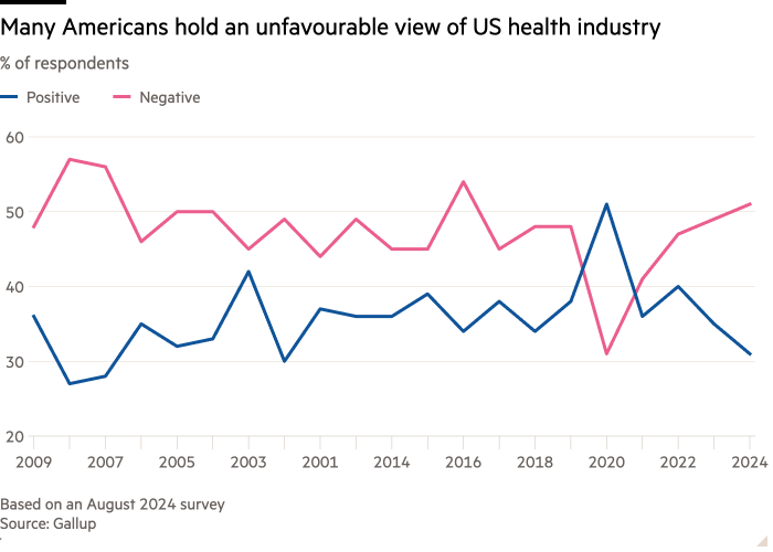 Линейная диаграмма % респондентов, показывающая, что многие американцы отрицательно относятся к индустрии здравоохранения США.