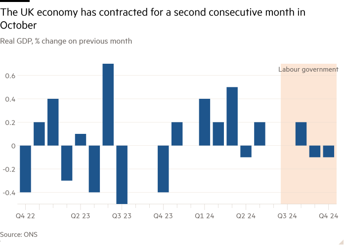 Столбчатая диаграмма реального ВВП, процентное изменение по сравнению с предыдущим месяцем, показывающая, что в октябре экономика Великобритании сокращается второй месяц подряд.