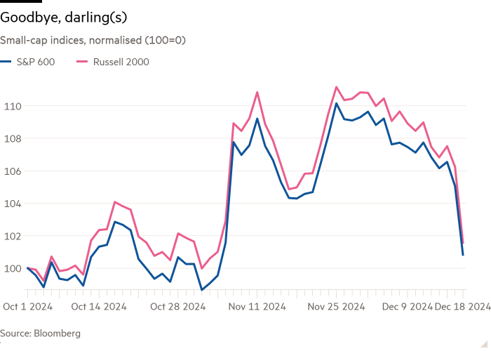 Линейный график индексов компаний малой капитализации, нормализованный (100=0), показывающий «Прощай, дорогая(и)»
