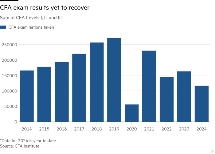 Столбчатая диаграмма суммы уровней CFA I, II и III, показывающая результаты экзаменов CFA, которые еще предстоит восстановить.