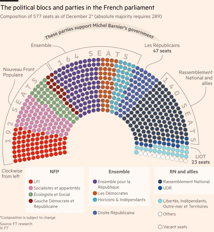 Диаграмма полушарий политических блоков и партий во французском парламенте, показывающая состав 577 мест по состоянию на 2 декабря* (для абсолютного большинства необходимо 289). «Новый народный фронт» имеет 192 места, «Ансамбль» (164 места) и «Республиканцы» имеют 47 мест и поддерживают правительство Мишеля Барнье, а «Национальное объединение» и его союзники имеют 140 мест.