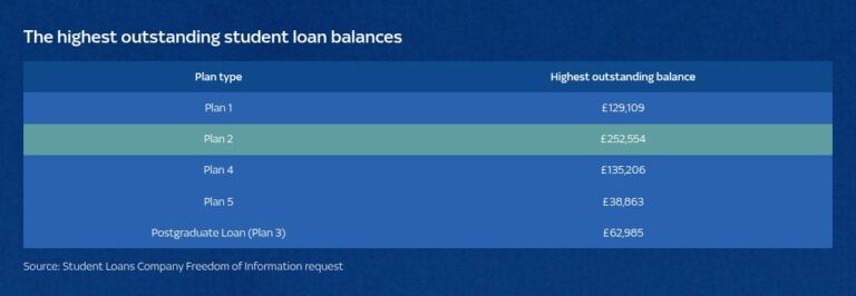 Самая большая задолженность по студенческому кредиту обнародована после запроса о свободе информации – цифры «действительно тревожные» | Денежные новости