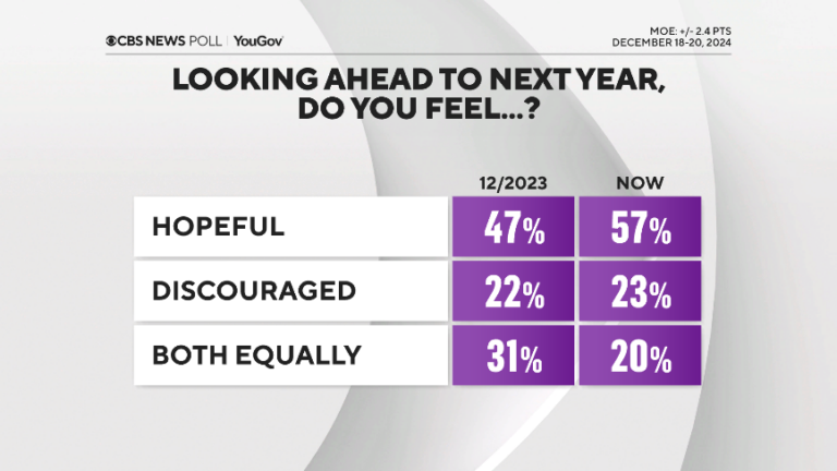 Американцы больше надеются на 2025 год, чем на 2024 год — опрос CBS News