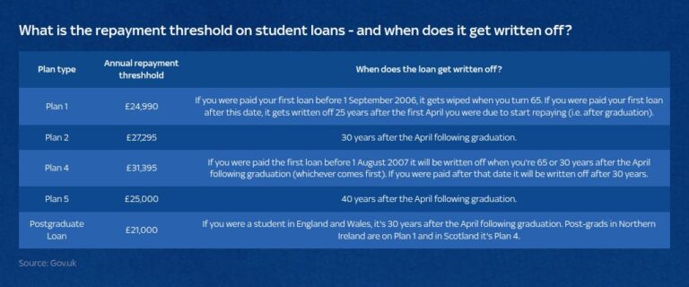 «Я должен 5 тысяч фунтов по студенческому кредиту. Должен ли я погасить его досрочно?» | Денежные новости