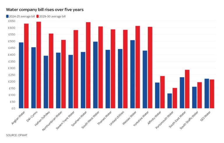 Счета за воду вырастут в среднем на 36% в течение следующих пяти лет, сообщает регулятор воды Ofwat | Денежные новости