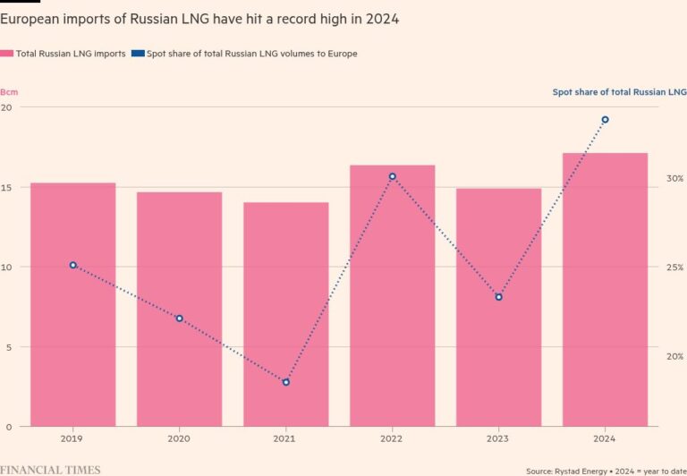 ЕС импортирует рекордные объемы российского СПГ в 2024 году