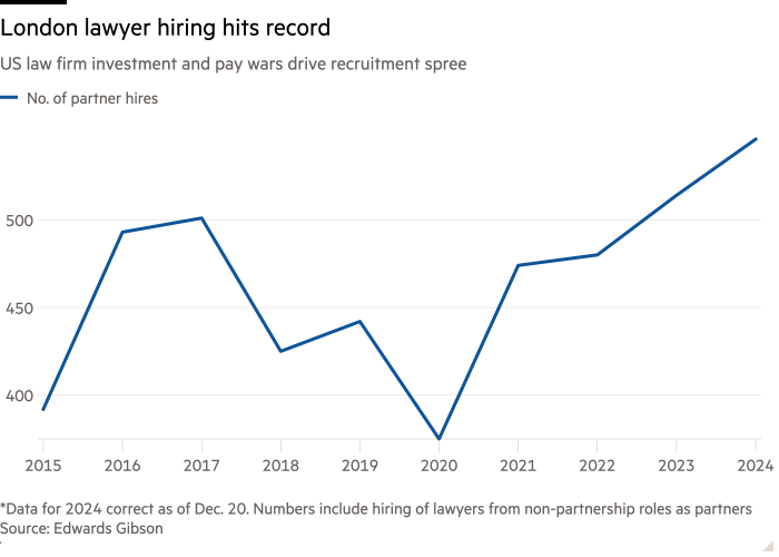 Безумный набор адвокатов в Лондоне бьет рекорды из-за бушующей войны за зарплату