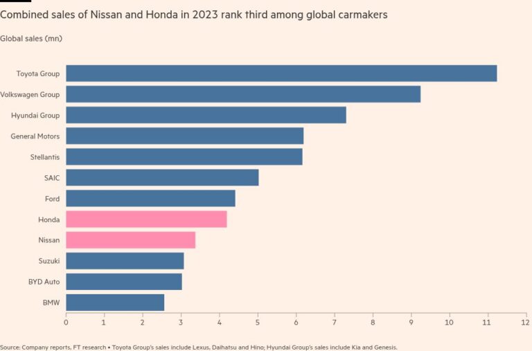 Переговоры о слиянии Honda и Nissan отмечают новый настрой Japan Inc: консолидироваться, чтобы выжить