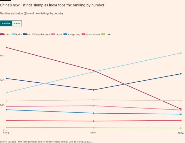 Индия опередила Китай и заняла первое место в азиатском рейтинге IPO