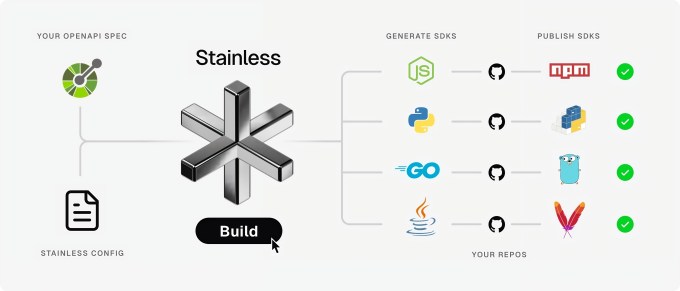 Нержавеющая сталь помогает создавать SDK для OpenAI, Anthropic и Meta