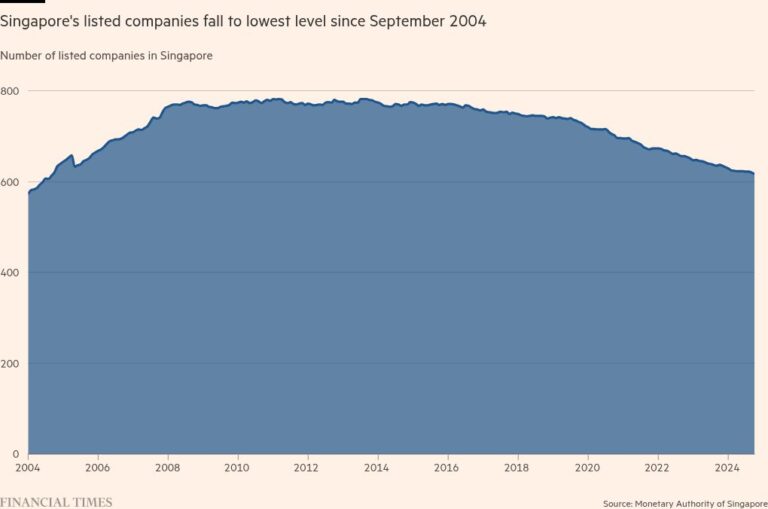 Сингапурская фондовая биржа достигла 20-летнего минимума по количеству листинговых компаний