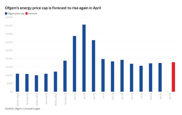 Ожидается, что предел цен на энергоносители в апреле повысится, поскольку счета снова вырастут в январе | Денежные новости