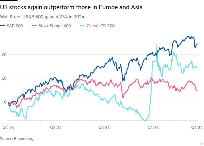 Линейный график индекса S&P 500 Уолл-стрит в 2024 году прибавил 23%, показывая, что акции США снова превосходят акции Европы и Азии.