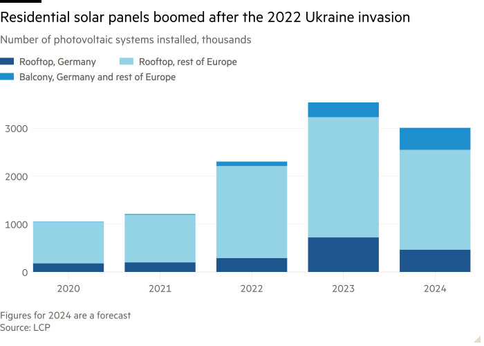 Столбчатая диаграмма количества установленных фотоэлектрических систем, тысяч, показывает бум солнечных панелей в жилых домах после вторжения в Украину в 2022 году.