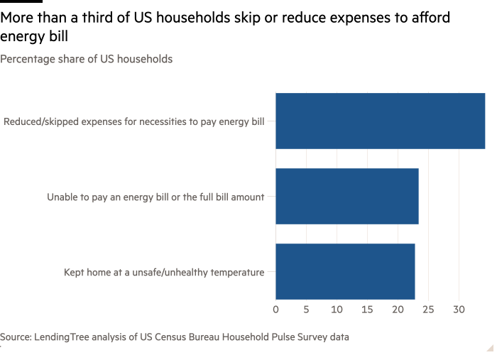 Гистограмма процентной доли домохозяйств в США, показывающая, что более трети домохозяйств в США пропускают или сокращают расходы, чтобы оплатить счета за электроэнергию