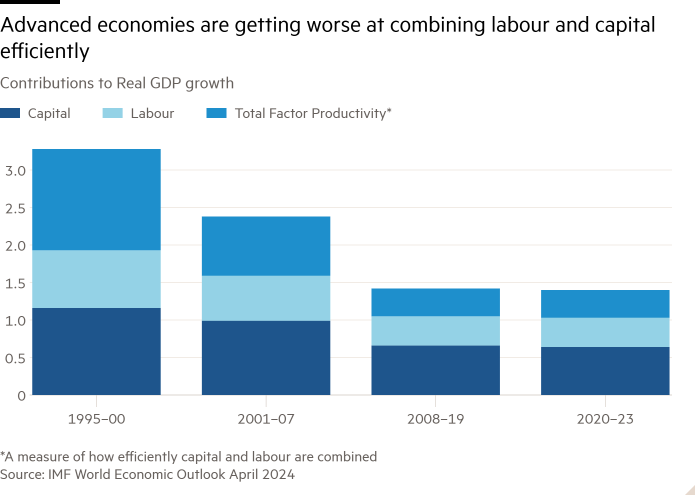 Столбчатая диаграмма «Вклад в рост реального ВВП», показывающая, что страны с развитой экономикой все хуже справляются с эффективным сочетанием труда и капитала.