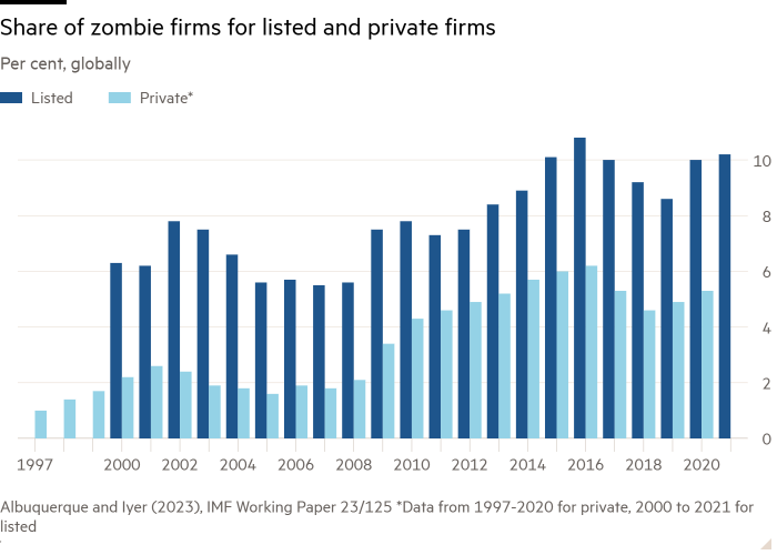 Столбчатая диаграмма в процентах, показывающая глобальную долю фирм-зомби среди котируемых и частных фирм