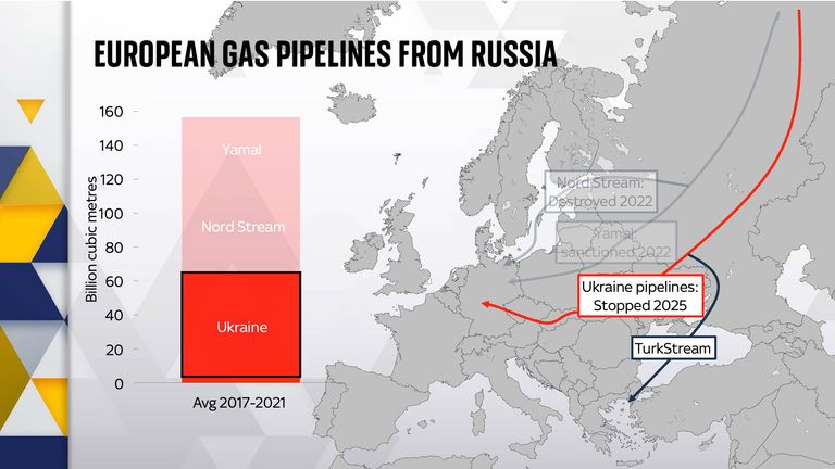 Схема 3 Европейские газопроводы из России ИСПОЛЬЗУЙТЕ ЭТО