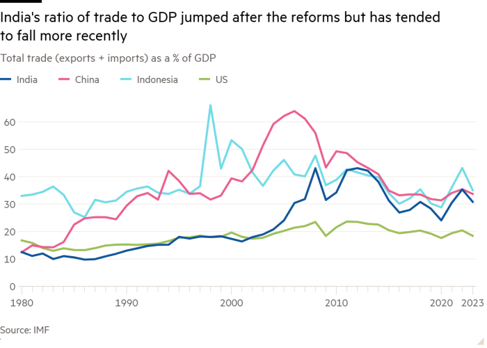 Линейный график общего объема торговли (экспорт + импорт) в процентах от ВВП, показывающий, что отношение торговли к ВВП Индии подскочило после реформ, но в последнее время имело тенденцию к снижению