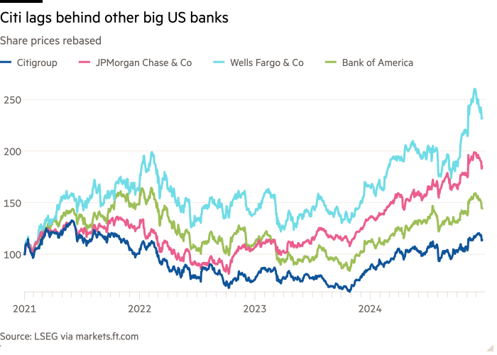 Линейный график цен на акции изменен, показывая, что Citi отстает от других крупных банков США.