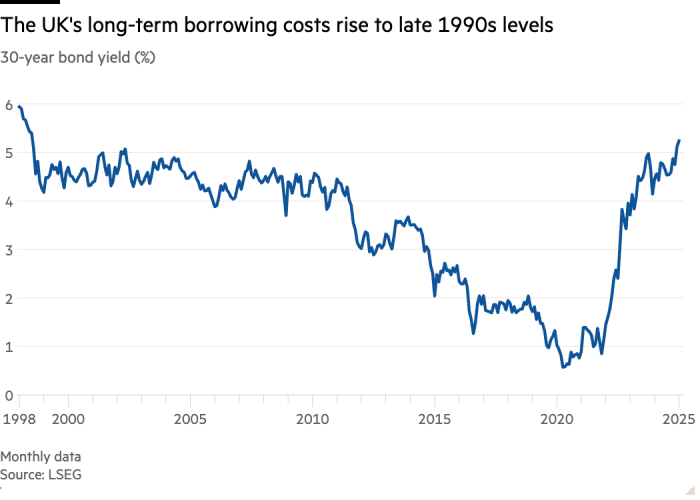 Линейный график доходности 30-летних облигаций (%), показывающий, что стоимость долгосрочных займов в Великобритании выросла до уровня конца 1990-х годов.