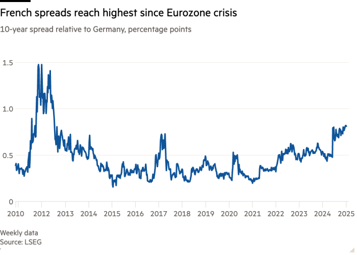 Линейный график 10-летнего спреда относительно Германии, процентные пункты показывают, что французские спреды достигли самого высокого уровня со времен кризиса еврозоны