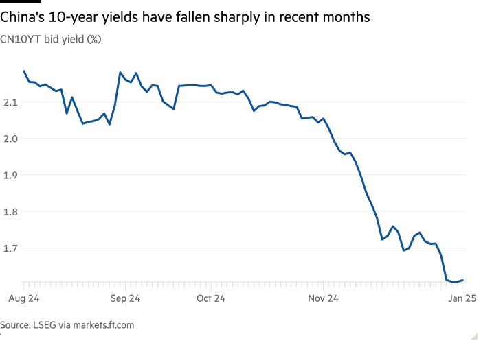 Линейный график доходности заявок CN10YT (%), показывающий, что доходность 10-летних облигаций Китая резко упала в последние месяцы.