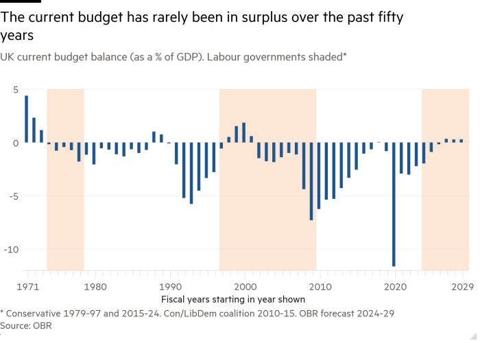 Столбчатая диаграмма текущего баланса бюджета Великобритании (в % от ВВП), показывающая, что текущий бюджет редко был профицитным за последние пятьдесят лет.