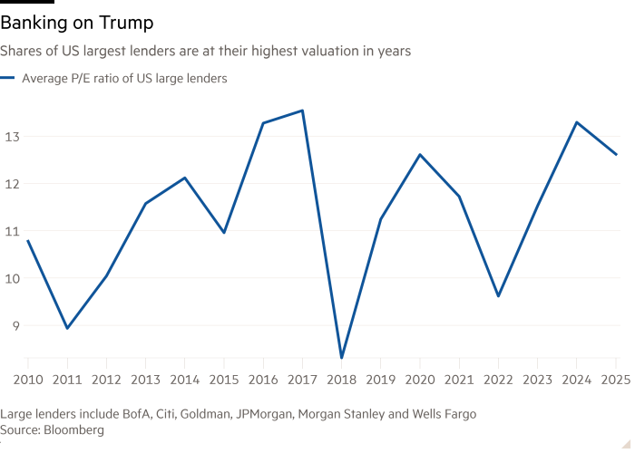 Линейный график акций крупнейших кредиторов США достиг самой высокой оценки за последние годы, демонстрируя банковское дело Трампа