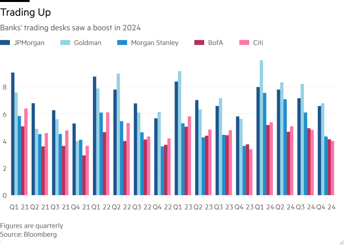 Столбчатая диаграмма торговых отделений банков в 2024 году продемонстрировала рост, показывая Trading Up.
