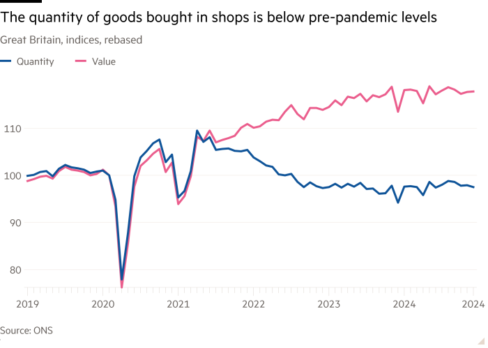Линейный график Великобритании, индексы, перебазированные, показывающие Количество товаров, купленных в магазинах, ниже допандемического уровня