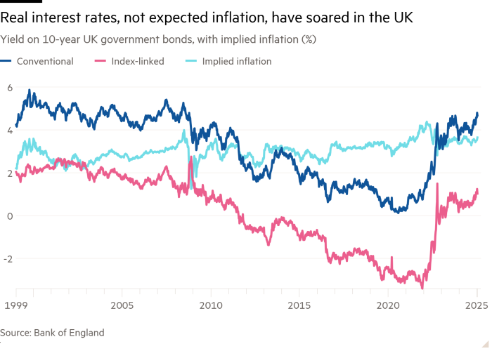 Линейный график доходности 10-летних государственных облигаций Великобритании с подразумеваемой инфляцией (%), показывающий, что в Великобритании выросли реальные процентные ставки, а не ожидаемая инфляция.