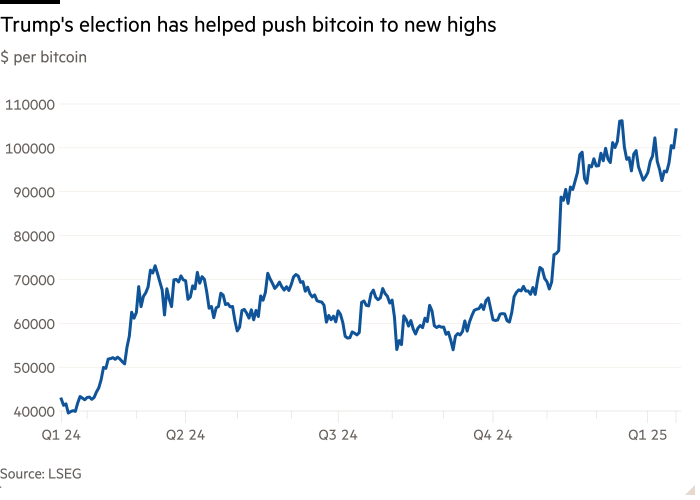 Линейный график, показывающий, что избрание Трампа помогло подтолкнуть биткойн к новым максимумам