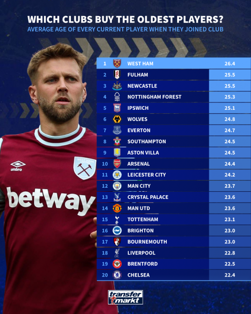 Средний возраст трансферов Вест Хэма