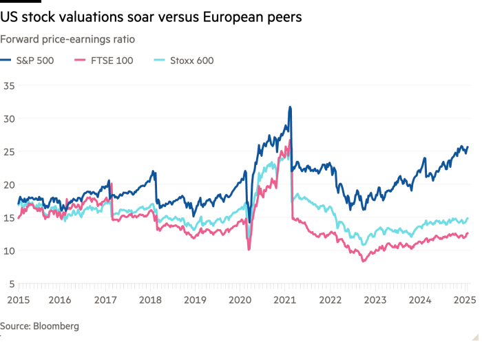 Линейный график форвардного соотношения цены и прибыли, показывающий рост стоимости акций США по сравнению с европейскими аналогами