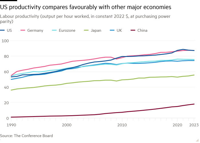 Линейный график производительности труда (выработка на отработанный час, в постоянных ценах 2022 года, по паритету покупательной способности), показывающий, что производительность труда в США выгодно отличается от других крупных экономик.