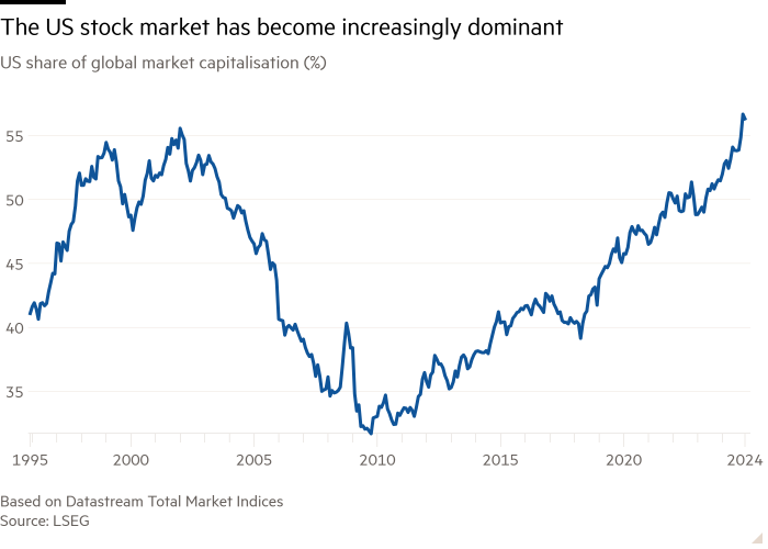 Линейный график доли США в мировой рыночной капитализации (%), показывающий, что фондовый рынок США становится все более доминирующим.